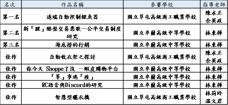 2021智慧生活創意競賽-複賽-高中職組