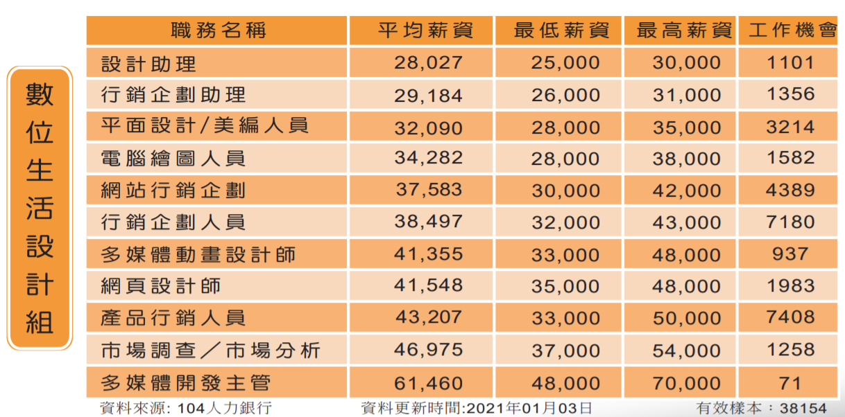 數位生活設計組